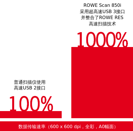 rowe 850i 大幅面扫描仪